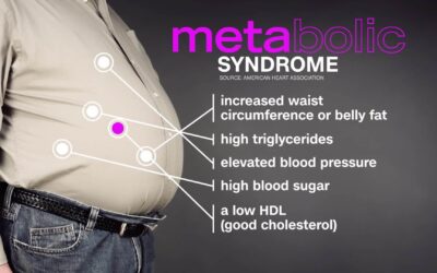 What is Metabolic Syndrome?